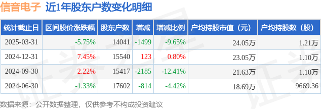 信音电子(301329)3月31日股东户数1.4万户，较上期减少9.65%