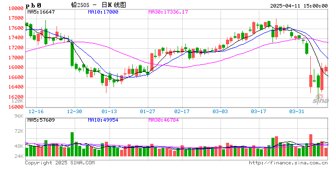长江有色：11日铅价小涨 下游维持刚需采购为主