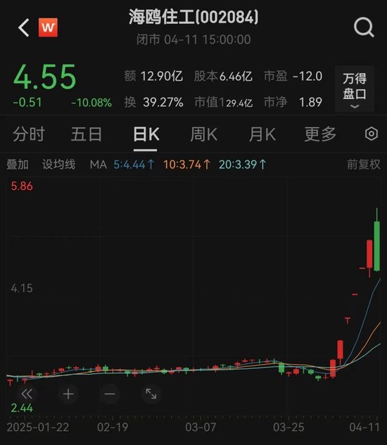 突然跳水！002084遭遇天地板，知名游资现身龙虎榜！连续高分红个股出炉