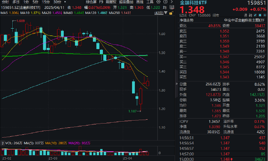 金融科技涌现新热点！相关概念近三日已涨超30%，金融科技ETF（159851）超跌后斩获三连阳