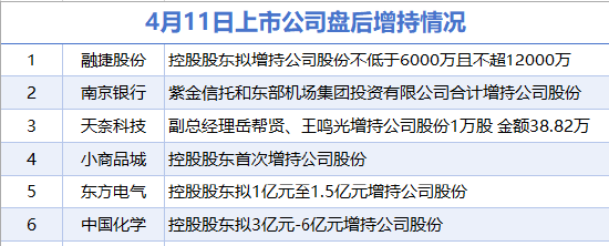 4月11日增减持汇总：盘后融捷股份、南京银行等6股披露增持情况 无上市公司减持（表）-财经新闻