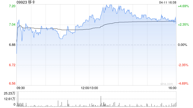 移卡4月11日耗资约49.47万港元回购6.96万股