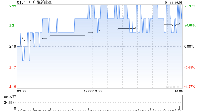中广核新能源3月完成发电量1765.1吉瓦时 同比减少4.7%