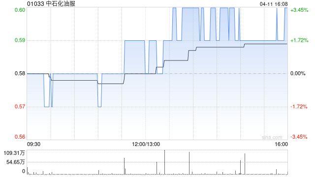 中石化油服4月11日斥资198万元回购A股108.1万股