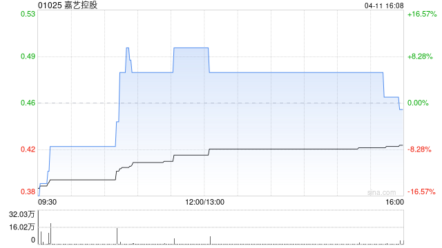 嘉艺控股4月11日根据“1供3”基准进行供股而发行1.52亿股