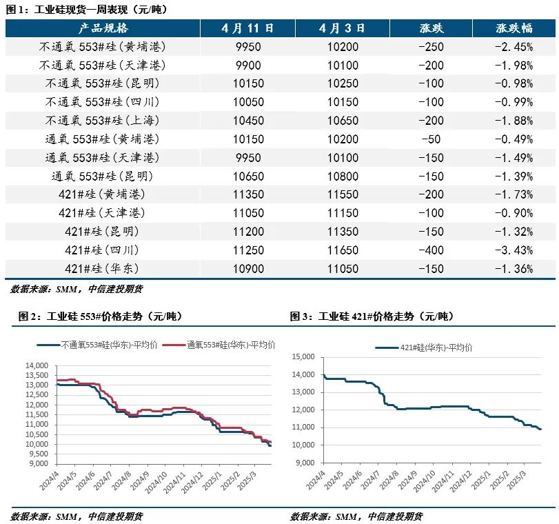 【建投有色】工业硅周报|宏观情绪施压，工业硅延续低迷
