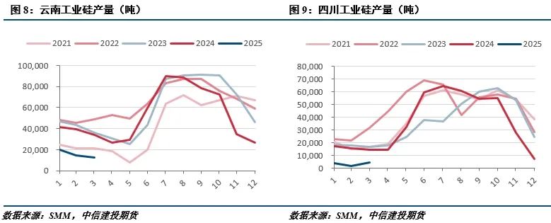 【建投有色】工业硅周报|宏观情绪施压，工业硅延续低迷