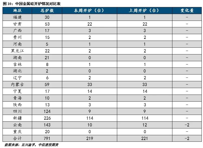 【建投有色】工业硅周报|宏观情绪施压，工业硅延续低迷