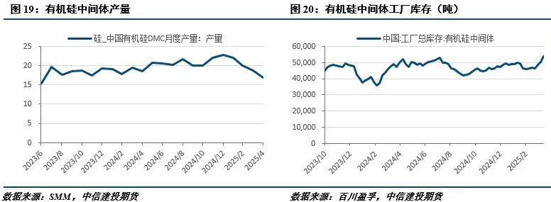 【建投有色】工业硅周报|宏观情绪施压，工业硅延续低迷