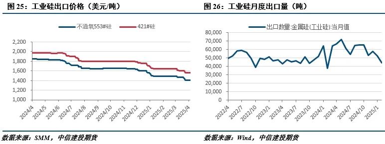 【建投有色】工业硅周报|宏观情绪施压，工业硅延续低迷