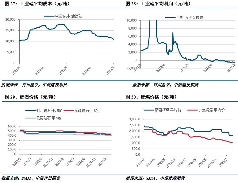 【建投有色】工业硅周报|宏观情绪施压，工业硅延续低迷