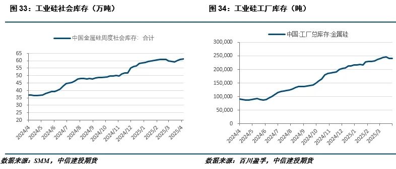 【建投有色】工业硅周报|宏观情绪施压，工业硅延续低迷