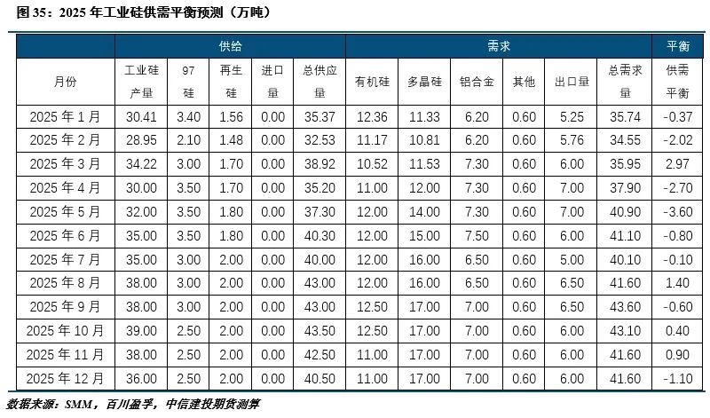 【建投有色】工业硅周报|宏观情绪施压，工业硅延续低迷