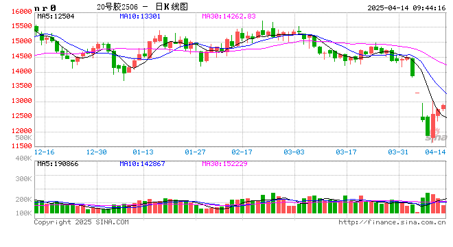 开盘|国内期货主力合约多数上涨 20号胶（NR）涨近3%