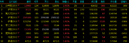 开盘|国内期货主力合约多数上涨 20号胶（NR）涨近3%