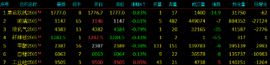 开盘|国内期货主力合约多数上涨 20号胶（NR）涨近3%