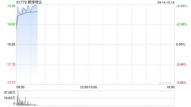 赣锋锂业早盘涨超5% 公司与LAR签署合作开发盐湖意向书
