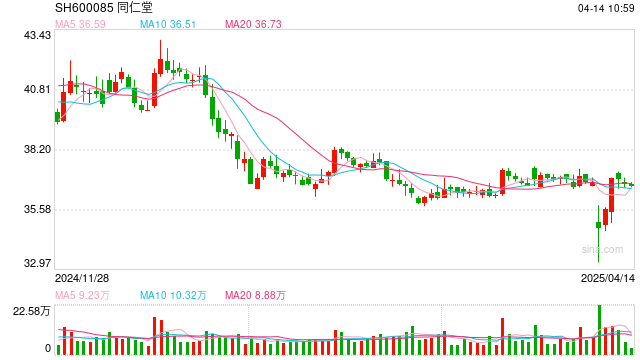 同仁堂净利下滑：成本高企叠加信任危机，百年老字号如何破局