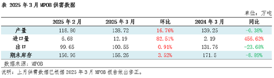 棕榈油3月MPOB报告解读：增产周期来临 库存止降回升