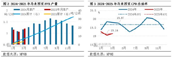 棕榈油3月MPOB报告解读：增产周期来临 库存止降回升