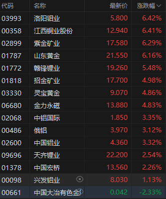 港股有色股涨幅居前 机构称铜铝板块或在短期内显著反弹