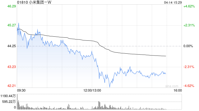 小米集团午后跳水跌约4% 旗下公司债注册发行已获上交所受理
