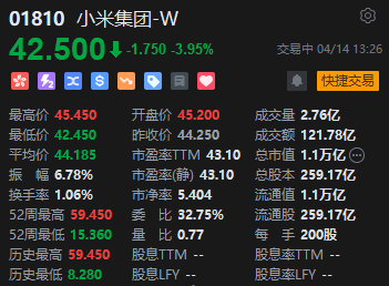 小米集团午后跳水跌约4% 旗下公司债注册发行已获上交所受理