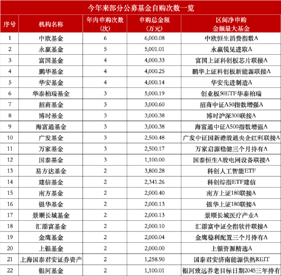 公募自购潮持续：华泰证券资管净申购2.90亿元暂居首，中银基金去年自购102次，今年“尚未行动”