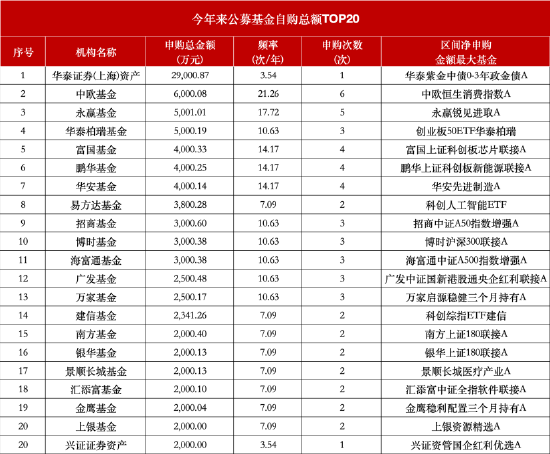 公募自购潮持续：华泰证券资管净申购2.90亿元暂居首，中银基金去年自购102次，今年“尚未行动”