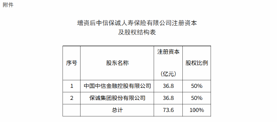 中信保诚人寿获批变更注册资本