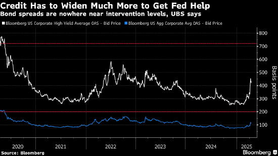 瑞银:信用市场仍需进一步动荡 美联储才会出手干预