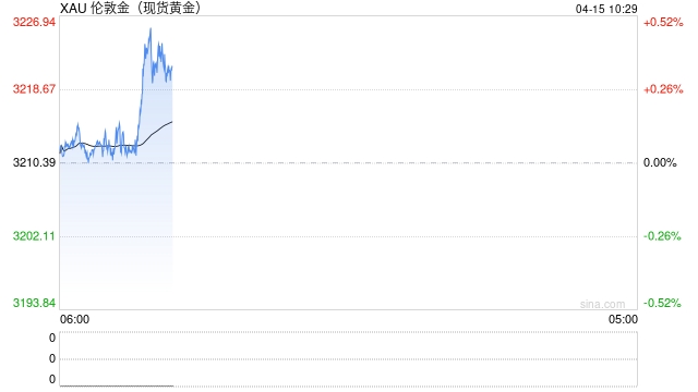 沪金续创历史新高 建设银行提示贵金属风险