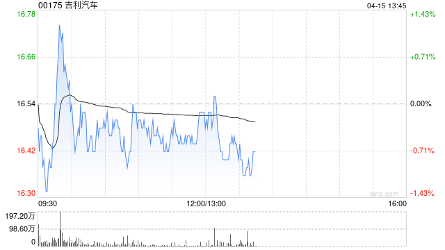 吉利汽车因认股权获行使而发行6.1万股股份