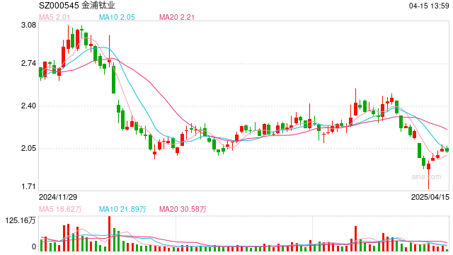 金浦钛业20万吨磷酸铁项目夭折 百亿投资规划转型锂电终成泡影