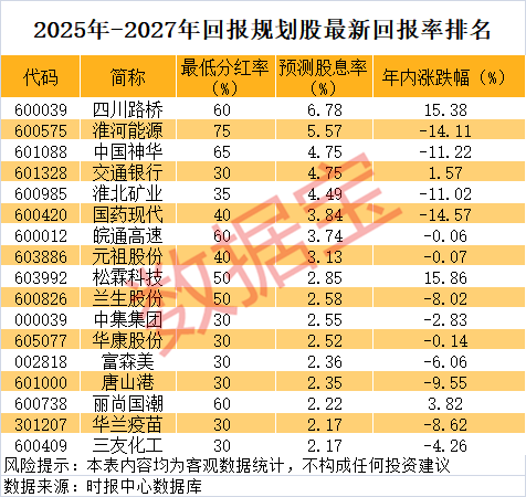 A股罕见，分红率75%，股息率近6%！未来三年高回报股曝光