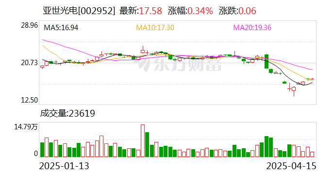 亚世光电：公司出口美国的产品在本次公布的豁免清单中