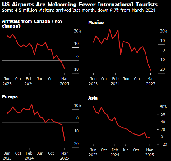 外国游客却步 美国货遭抵制 美国料蒙受千亿美元损失