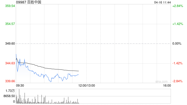 高盛：维持百胜中国“买入”评级 目标价452港元