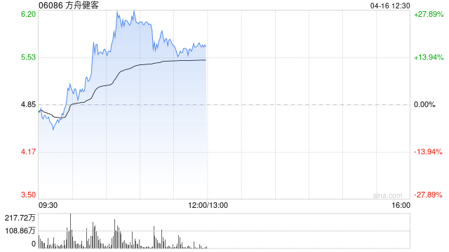 方舟健客盘中大涨超26% 去年经调整净利润同比增长139%