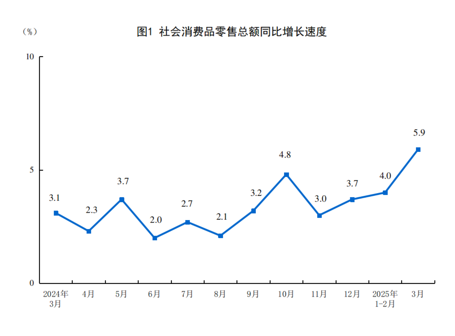 3月份社会消费品零售总额增长5.9%