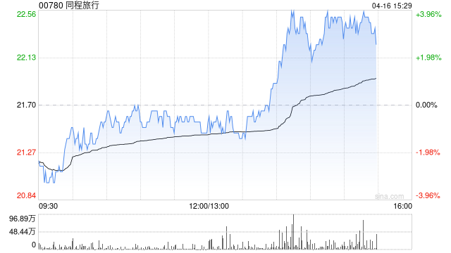 港股旅游及观光板块异动拉升 同程旅行转涨 携程集团跌幅收窄
