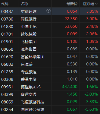 港股旅游及观光板块异动拉升 同程旅行转涨 携程集团跌幅收窄