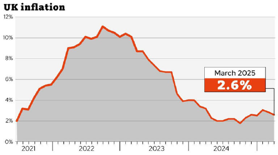 机构：英国通胀数据为英国央行5月降息提供空间