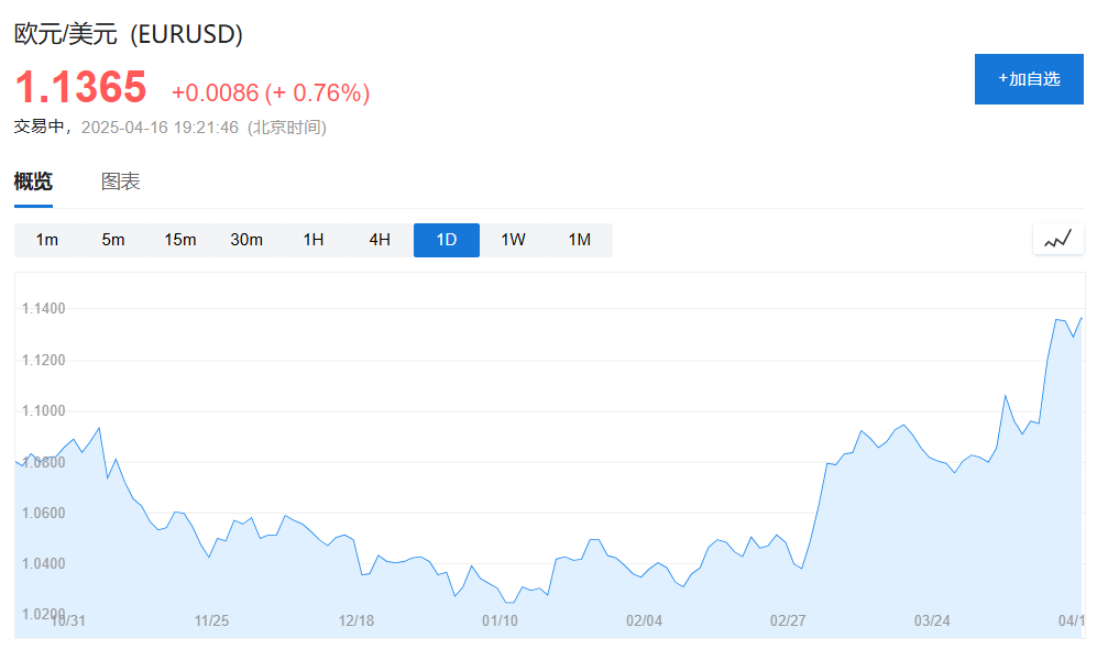 “美国例外”瓦解,投资者看好欧洲:这是