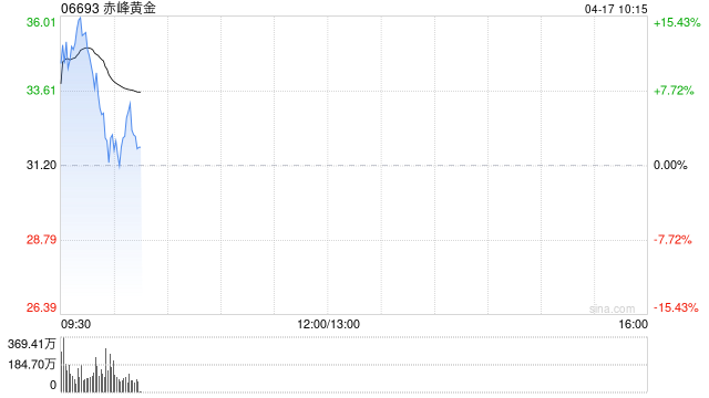 黄金股早盘普遍上涨 赤峰黄金大涨逾15%山东黄金涨逾5%
