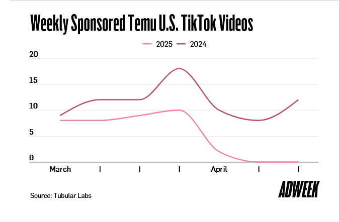 Temu、Shein大砍广告投放，Meta率先受冲击？