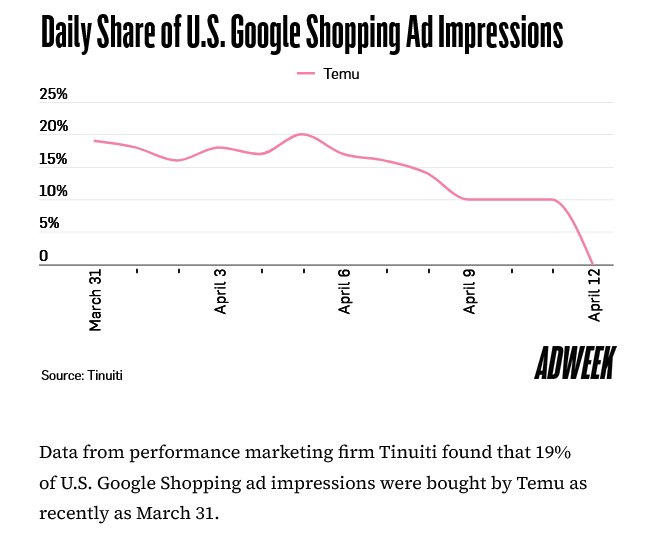 Temu、Shein大砍广告投放，Meta率先受冲击？