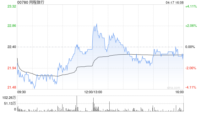 麦格理:料同程旅行受惠利润率改善 上调目标价至25.1港元 重申“跑赢大市”评级