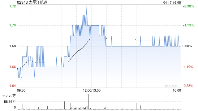 太平洋航运获CARAVEL MARITIME VENTURES INC.增持326.4万股