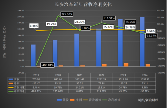 卖越多亏越多！长安汽车被“亲儿子”拖垮，董事长年薪缩水 | 次世代车研所
